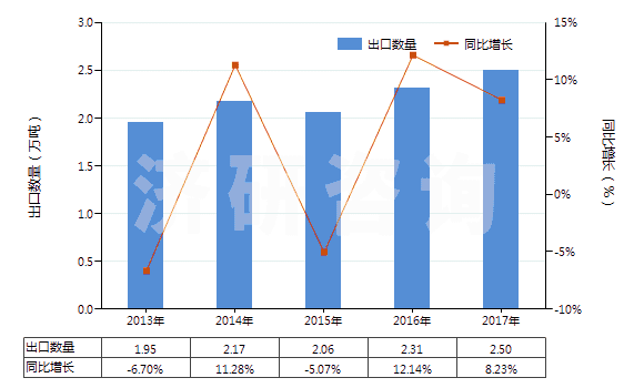 2013-2017年中國初級形狀的聚四氟乙烯(HS39046100)出口量及增速統(tǒng)計(jì)